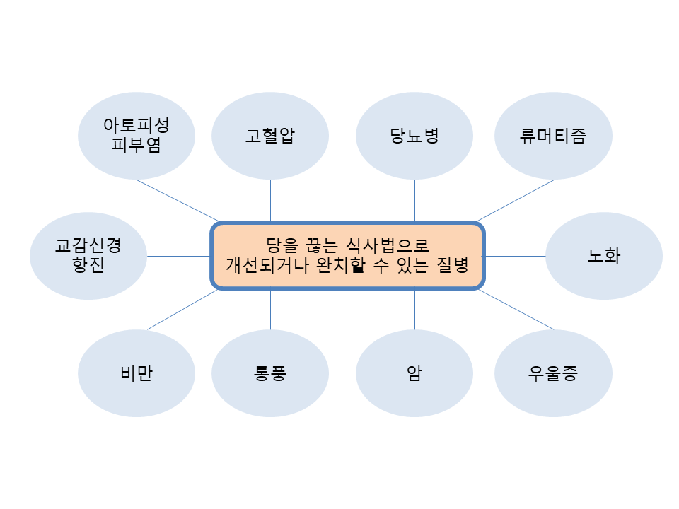 당을_끊는_식사법으로.png
